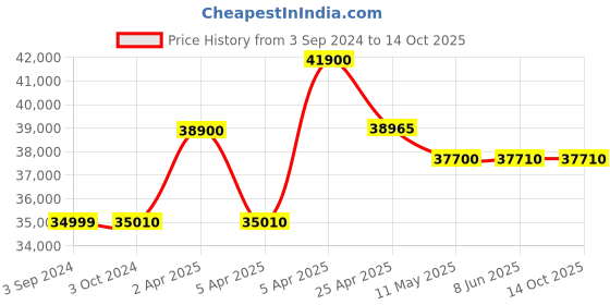 tatacliq.com Citizen NJ0152-51X Analog Watch for Men citizen Price History Graph from 3 Sep 2024 to 14 Oct 2025