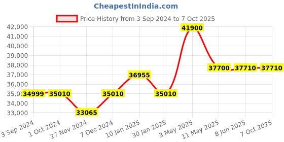 tatacliq.com Citizen NJ0153-82X Analog Watch for Men citizen Price History Graph from 3 Sep 2024 to 7 Oct 2025