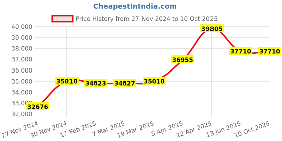 tatacliq.com Citizen NJ0153-82X Automatic Analog Watch for Men citizen Price History Graph from 27 Nov 2024 to 9 Oct 2025