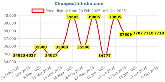 tatacliq.com Citizen NJ0155-87E Analog Watch for Men citizen Price History Graph from 20 Feb 2025 to 9 Oct 2025