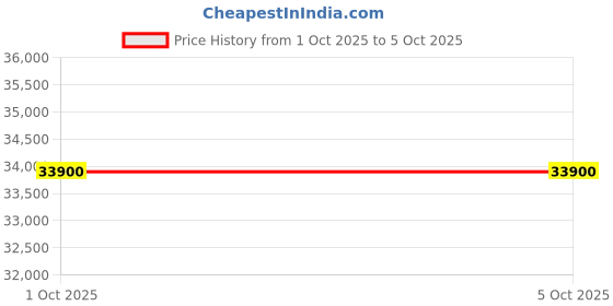 tatacliq.com Citizen NJ0170-83X Mechanical Watch For Men citizen Price History Graph from 1 Oct 2025 to 4 Oct 2025