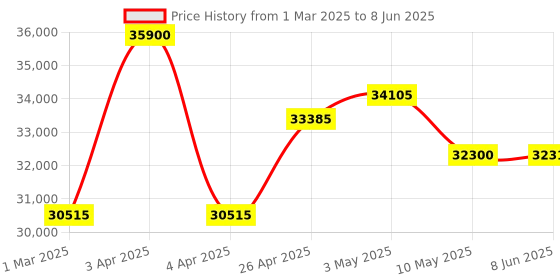 tatacliq.com Citizen NJ0177-84X Mechanical Analog Watch for Men citizen Price History Graph from 1 Mar 2025 to 8 Jun 2025