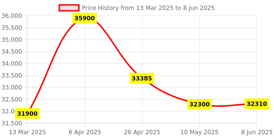 tatacliq.com Citizen NJ0178-81M Mechanical Analog Watch for Men citizen Price History Graph from 13 Mar 2025 to 8 Jun 2025