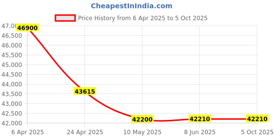 tatacliq.com Citizen NK5010-51L Tsuyosa Analog Watch for Men citizen Price History Graph from 6 Apr 2025 to 5 Oct 2025