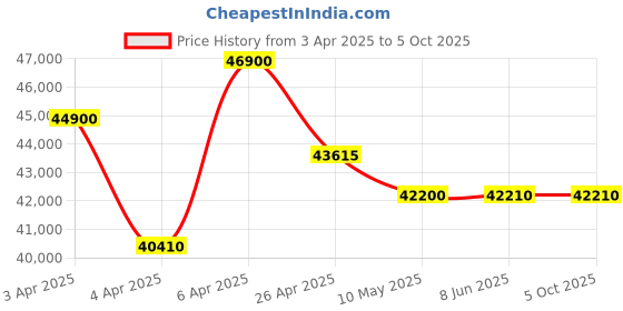 tatacliq.com Citizen NK5010-51X Tsuyosa Analog Watch for Men citizen Price History Graph from 3 Apr 2025 to 4 Oct 2025