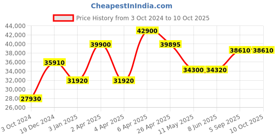 tatacliq.com Citizen NY0120-01E Analog Watch for Men citizen Price History Graph from 3 Oct 2024 to 9 Oct 2025