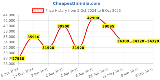 tatacliq.com Citizen NY0120-01Z Analog Watch for Men citizen Price History Graph from 3 Oct 2024 to 5 Oct 2025