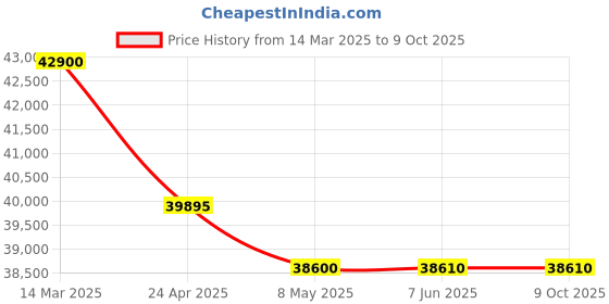 tatacliq.com Citizen PR1040-88N Mechanical Analog Watch for Women citizen Price History Graph from 14 Mar 2025 to 9 Oct 2025