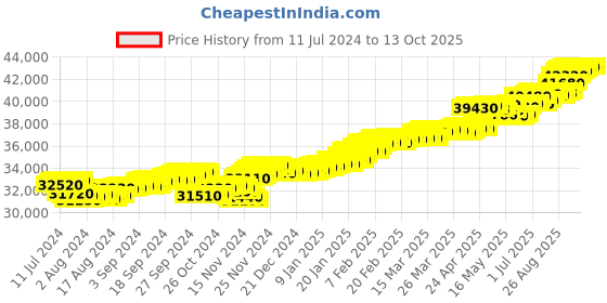 tatacliq.com c. krishniah chetty group CKC 18k Gold & Diamond Alphabet M Pendant with Chain for Women c. krishniah chetty group Price History Graph from 11 Jul 2024 to 13 Oct 2025