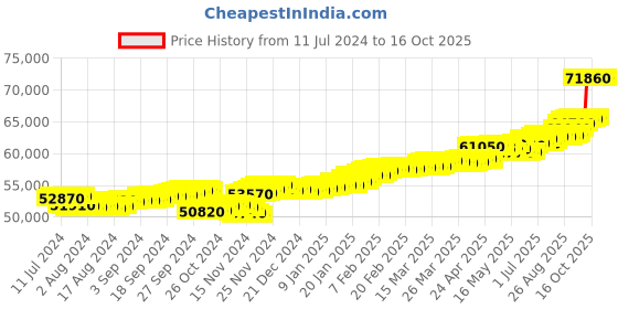 tatacliq.com c. krishniah chetty group CKC 18k Gold & Diamond Pendant with Chain for Women c. krishniah chetty group Price History Graph from 11 Jul 2024 to 15 Oct 2025