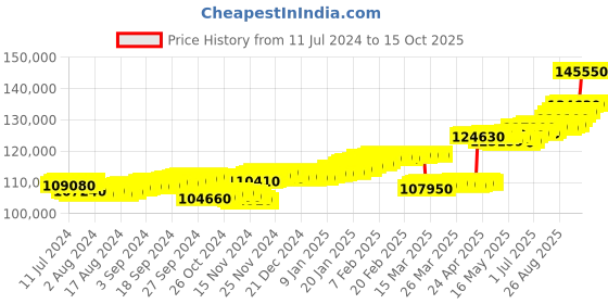 tatacliq.com c. krishniah chetty group CKC 18k Gold & Diamond Pendant with Chain for Women c. krishniah chetty group Price History Graph from 11 Jul 2024 to 15 Oct 2025