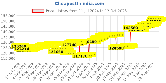 tatacliq.com c. krishniah chetty group CKC 18k Gold & Diamond Pendant with Chain for Women c. krishniah chetty group Price History Graph from 11 Jul 2024 to 11 Oct 2025