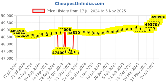 tatacliq.com c. krishniah chetty group CKC 92.5 Sterling Silver Prabhavali with Carved Emerald Ganapati Divine Idol c. krishniah chetty group Price History Graph from 17 Jul 2024 to 2 Nov 2025