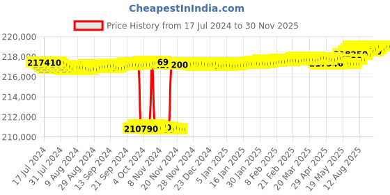 tatacliq.com c. krishniah chetty group CKC 92.5 Sterling Silver Prabhavali with Carved Emerald Radha Krishna Divine Idol c. krishniah chetty group Price History Graph from 17 Jul 2024 to 30 Nov 2025
