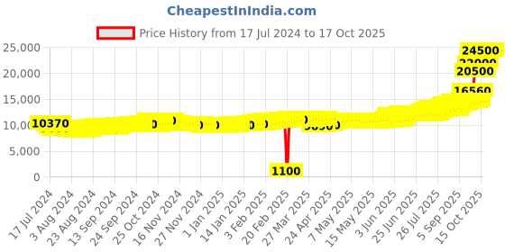tatacliq.com c. krishniah chetty group CKC Astalakshmi 999 100gm Silver Coin c. krishniah chetty group Price History Graph from 17 Jul 2024 to 16 Oct 2025