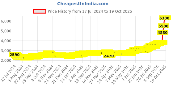 tatacliq.com c. krishniah chetty group CKC Astalakshmi 999 25gm Silver Coin c. krishniah chetty group Price History Graph from 17 Jul 2024 to 19 Oct 2025