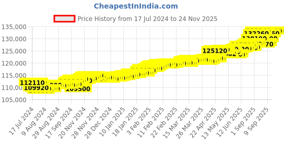 tatacliq.com c. krishniah chetty group CKC Blossom Elegance Uncut Diamond Ring c. krishniah chetty group Price History Graph from 17 Jul 2024 to 24 Nov 2025
