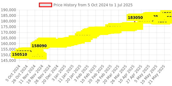 tatacliq.com c. krishniah chetty group CKC Chic Pre-Loved Diamond Bangle with Unique Odd Design c. krishniah chetty group Price History Graph from 5 Oct 2024 to 1 Jul 2025