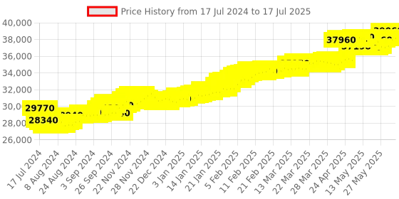 tatacliq.com c. krishniah chetty group CKC Close-Set Cubic Zirconia Ring: Sparkling Sophistication c. krishniah chetty group Price History Graph from 17 Jul 2024 to 17 Jul 2025