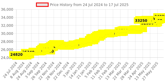 tatacliq.com c. krishniah chetty group CKC Close-Set Cubic Zirconia Ring: Sparkling Sophistication c. krishniah chetty group Price History Graph from 24 Jul 2024 to 17 Jul 2025