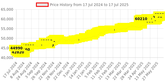 tatacliq.com c. krishniah chetty group CKC Close-Set Cubic Zirconia Studded Ring: Sparkling Sophistication c. krishniah chetty group Price History Graph from 17 Jul 2024 to 17 Jul 2025