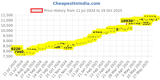 tatacliq.com c. krishniah chetty group CKC Elegant White Gold 18kt Fancy Chain c. krishniah chetty group Price History Graph from 11 Jul 2024 to 19 Oct 2025