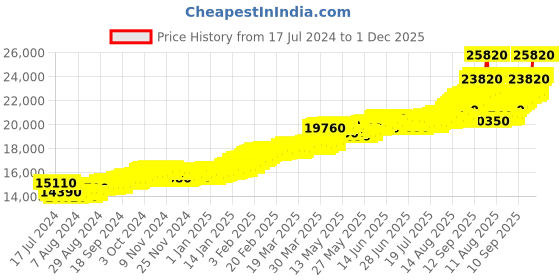 tatacliq.com c. krishniah chetty group CKC Goddess Lakshmi 22k 2gm Gold Coin c. krishniah chetty group Price History Graph from 17 Jul 2024 to 30 Nov 2025