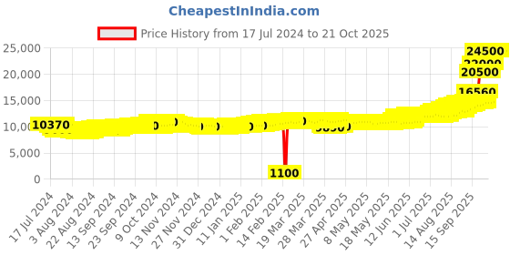 tatacliq.com c. krishniah chetty group CKC Goddess Lakshmi 999 100gm Silver Coin c. krishniah chetty group Price History Graph from 17 Jul 2024 to 20 Oct 2025