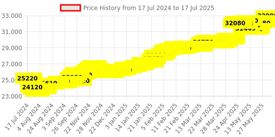 tatacliq.com c. krishniah chetty group CKC Gold Ring with Ruby and Emerald Gemstones: Timeless Elegance c. krishniah chetty group Price History Graph from 17 Jul 2024 to 14 Jul 2025