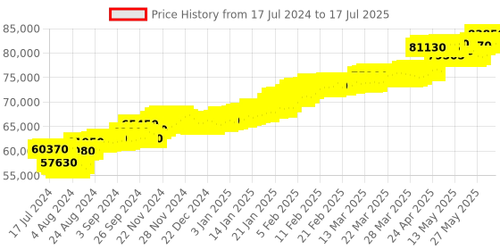 tatacliq.com c. krishniah chetty group CKC Lion-Faced Gold Ring with Oval-Shaped Ruby: Regal Elegance c. krishniah chetty group Price History Graph from 17 Jul 2024 to 17 Jul 2025