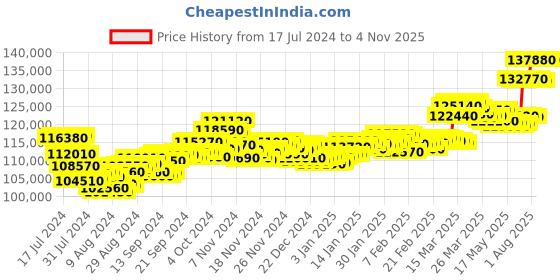 tatacliq.com c. krishniah chetty group CKC Modern Silver Teapot with Wooden Handle - Elegant and Functional Design - 896 gm c. krishniah chetty group Price History Graph from 17 Jul 2024 to 2 Nov 2025