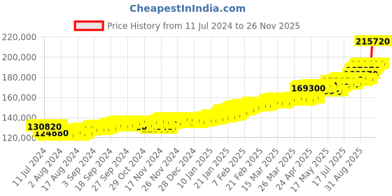 tatacliq.com c. krishniah chetty group CKC Opulent Multi-Tiered Gold Jhumka Eardrops c. krishniah chetty group Price History Graph from 11 Jul 2024 to 25 Nov 2025