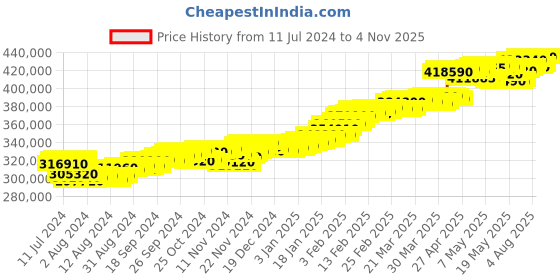tatacliq.com c. krishniah chetty group CKC Plain Gold Chain with Bulb Motif: Timeless Elegance c. krishniah chetty group Price History Graph from 11 Jul 2024 to 4 Nov 2025