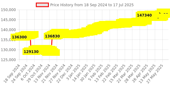 tatacliq.com c. krishniah chetty group CKC Radiant Charm: Fancy Diamond Stud c. krishniah chetty group Price History Graph from 17 Sep 2024 to 2 Jul 2025