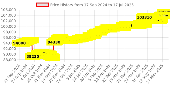 tatacliq.com c. krishniah chetty group CKC Radiant Charm: Fancy Diamond Stud c. krishniah chetty group Price History Graph from 17 Sep 2024 to 17 Jul 2025