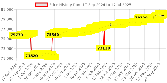 tatacliq.com c. krishniah chetty group CKC Radiant Charm: Fancy Diamond Stud c. krishniah chetty group Price History Graph from 14 Sep 2024 to 2 Jul 2025