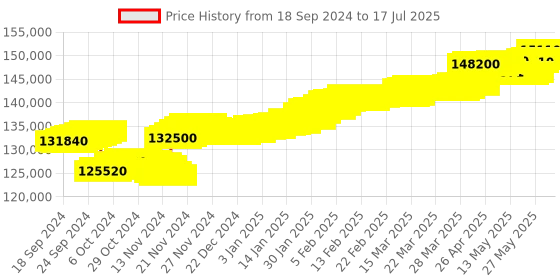 tatacliq.com c. krishniah chetty group CKC Radiant Sparkle: Diamond Drops Set with Ruby Stone c. krishniah chetty group Price History Graph from 17 Sep 2024 to 2 Jul 2025