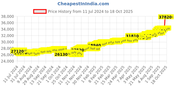 tatacliq.com c. krishniah chetty group CKC Radiant Splendor: Fancy Diamond Ring c. krishniah chetty group Price History Graph from 11 Jul 2024 to 16 Oct 2025