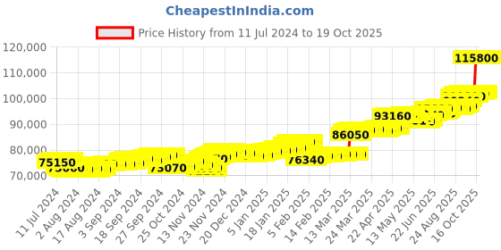 tatacliq.com c. krishniah chetty group CKC Radiant Splendor: Fancy Diamond Ring c. krishniah chetty group Price History Graph from 11 Jul 2024 to 17 Oct 2025