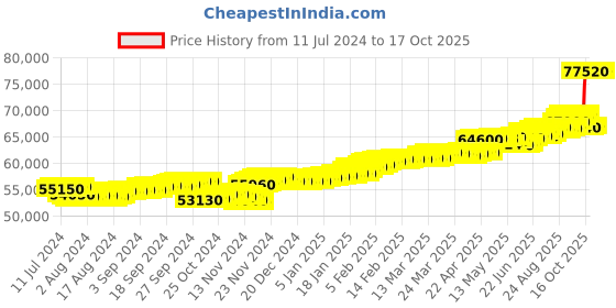 tatacliq.com c. krishniah chetty group CKC Radiant Splendor: Fancy Diamond Ring c. krishniah chetty group Price History Graph from 11 Jul 2024 to 16 Oct 2025