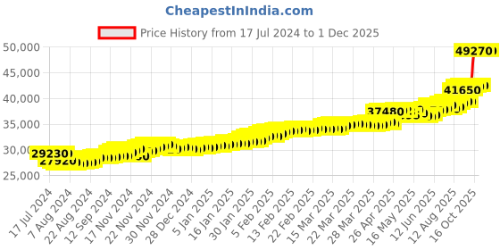 tatacliq.com c. krishniah chetty group CKC Radiant Union: Fancy Gold Wedding Band Ring c. krishniah chetty group Price History Graph from 17 Jul 2024 to 30 Nov 2025