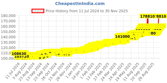 tatacliq.com c. krishniah chetty group CKC Regal Multi-Tiered Gold Jhumka Eardrops c. krishniah chetty group Price History Graph from 11 Jul 2024 to 30 Nov 2025