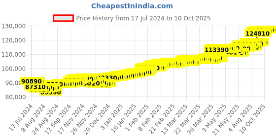 tatacliq.com c. krishniah chetty group CKC Regal Splendor: Gold Ring Set with Aquamarine and Zircon for Men c. krishniah chetty group Price History Graph from 17 Jul 2024 to 9 Oct 2025