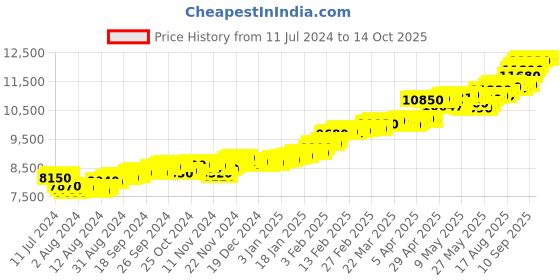 tatacliq.com c. krishniah chetty group CKC Stylish Sophistication: Two-Tone Gold Fancy 18kt Chain c. krishniah chetty group Price History Graph from 11 Jul 2024 to 14 Oct 2025