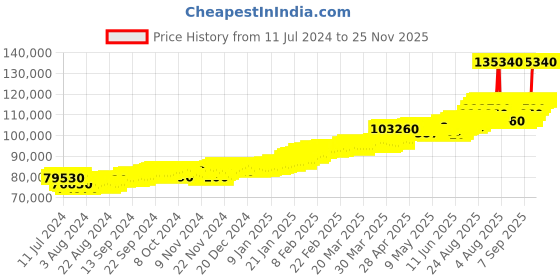 tatacliq.com c. krishniah chetty group CKC Stylish Two-Tone Men's Fancy Chain c. krishniah chetty group Price History Graph from 11 Jul 2024 to 25 Nov 2025