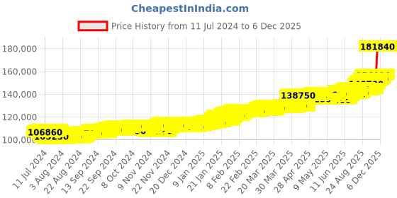 tatacliq.com c. krishniah chetty group CKC Stylish Two-Tone Men's Fancy Chain c. krishniah chetty group Price History Graph from 11 Jul 2024 to 5 Dec 2025
