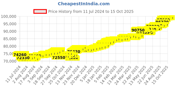 tatacliq.com c. krishniah chetty group CKC Timeless Beauty: Traditional Diamond Close Setting Ring c. krishniah chetty group Price History Graph from 11 Jul 2024 to 15 Oct 2025
