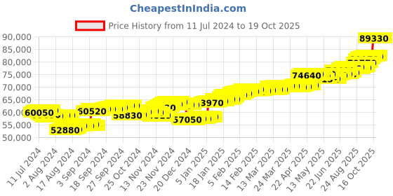 tatacliq.com c. krishniah chetty group CKC Timeless Beauty: Traditional Diamond Close Setting Ring c. krishniah chetty group Price History Graph from 11 Jul 2024 to 18 Oct 2025