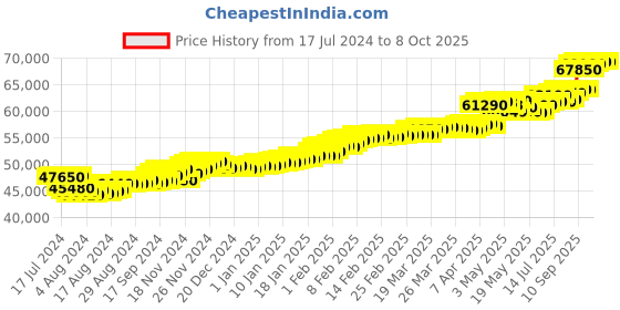 tatacliq.com c. krishniah chetty group CKC Timeless Elegance: Traditional Close-Set Gold Ring with Zircon c. krishniah chetty group Price History Graph from 17 Jul 2024 to 8 Oct 2025