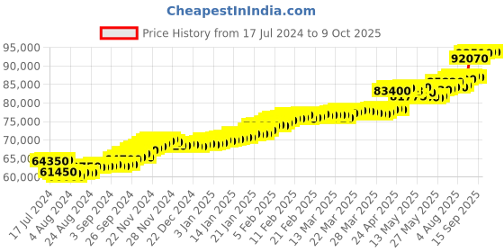 tatacliq.com c. krishniah chetty group CKC Timeless Elegance: Traditional Close-Set Gold Ring with Zircon c. krishniah chetty group Price History Graph from 17 Jul 2024 to 8 Oct 2025